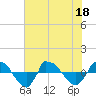 Tide chart for Reaves Point (0.8 mile NE), North Carolina on 2022/07/18
