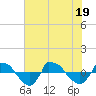 Tide chart for Reaves Point (0.8 mile NE), North Carolina on 2022/07/19