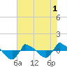Tide chart for Reaves Point (0.8 mile NE), North Carolina on 2022/07/1