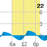 Tide chart for Reaves Point (0.8 mile NE), North Carolina on 2022/07/22