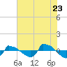 Tide chart for Reaves Point (0.8 mile NE), North Carolina on 2022/07/23