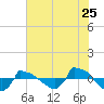 Tide chart for Reaves Point (0.8 mile NE), North Carolina on 2022/07/25