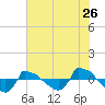 Tide chart for Reaves Point (0.8 mile NE), North Carolina on 2022/07/26
