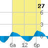Tide chart for Reaves Point (0.8 mile NE), North Carolina on 2022/07/27