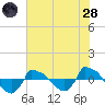 Tide chart for Reaves Point (0.8 mile NE), North Carolina on 2022/07/28