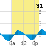 Tide chart for Reaves Point (0.8 mile NE), North Carolina on 2022/07/31