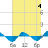 Tide chart for Reaves Point (0.8 mile NE), North Carolina on 2022/07/4