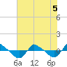 Tide chart for Reaves Point (0.8 mile NE), North Carolina on 2022/07/5