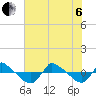 Tide chart for Reaves Point (0.8 mile NE), North Carolina on 2022/07/6