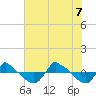 Tide chart for Reaves Point (0.8 mile NE), North Carolina on 2022/07/7