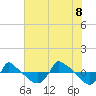 Tide chart for Reaves Point (0.8 mile NE), North Carolina on 2022/07/8