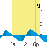 Tide chart for Reaves Point (0.8 mile NE), North Carolina on 2022/07/9