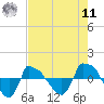 Tide chart for Reaves Point (0.8 mile NE), North Carolina on 2022/08/11