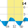 Tide chart for Reaves Point (0.8 mile NE), North Carolina on 2022/08/14