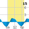 Tide chart for Reaves Point (0.8 mile NE), North Carolina on 2022/08/15