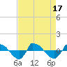Tide chart for Reaves Point (0.8 mile NE), North Carolina on 2022/08/17