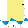 Tide chart for Reaves Point (0.8 mile NE), North Carolina on 2022/08/1