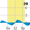 Tide chart for Reaves Point (0.8 mile NE), North Carolina on 2022/08/20
