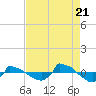 Tide chart for Reaves Point (0.8 mile NE), North Carolina on 2022/08/21