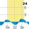Tide chart for Reaves Point (0.8 mile NE), North Carolina on 2022/08/24