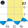 Tide chart for Reaves Point (0.8 mile NE), North Carolina on 2022/08/27