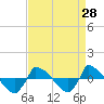 Tide chart for Reaves Point (0.8 mile NE), North Carolina on 2022/08/28