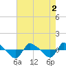 Tide chart for Reaves Point (0.8 mile NE), North Carolina on 2022/08/2