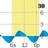 Tide chart for Reaves Point (0.8 mile NE), North Carolina on 2022/08/30