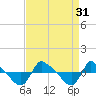 Tide chart for Reaves Point (0.8 mile NE), North Carolina on 2022/08/31