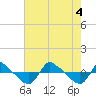 Tide chart for Reaves Point (0.8 mile NE), North Carolina on 2022/08/4