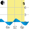 Tide chart for Reaves Point (0.8 mile NE), North Carolina on 2022/08/5