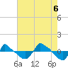 Tide chart for Reaves Point (0.8 mile NE), North Carolina on 2022/08/6
