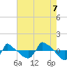 Tide chart for Reaves Point (0.8 mile NE), North Carolina on 2022/08/7