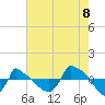 Tide chart for Reaves Point (0.8 mile NE), North Carolina on 2022/08/8