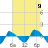 Tide chart for Reaves Point (0.8 mile NE), North Carolina on 2022/08/9