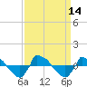 Tide chart for Reaves Point (0.8 mile NE), North Carolina on 2022/09/14