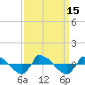 Tide chart for Reaves Point (0.8 mile NE), North Carolina on 2022/09/15