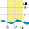Tide chart for Reaves Point (0.8 mile NE), North Carolina on 2022/09/19