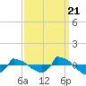 Tide chart for Reaves Point (0.8 mile NE), North Carolina on 2022/09/21