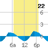 Tide chart for Reaves Point (0.8 mile NE), North Carolina on 2022/09/22