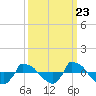 Tide chart for Reaves Point (0.8 mile NE), North Carolina on 2022/09/23
