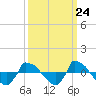 Tide chart for Reaves Point (0.8 mile NE), North Carolina on 2022/09/24