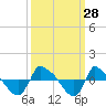 Tide chart for Reaves Point (0.8 mile NE), North Carolina on 2022/09/28