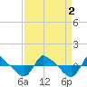 Tide chart for Reaves Point (0.8 mile NE), North Carolina on 2022/09/2