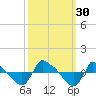 Tide chart for Reaves Point (0.8 mile NE), North Carolina on 2022/09/30