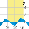 Tide chart for Reaves Point (0.8 mile NE), North Carolina on 2022/09/7