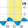 Tide chart for Reaves Point (0.8 mile NE), North Carolina on 2022/10/10