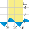 Tide chart for Reaves Point (0.8 mile NE), North Carolina on 2022/10/11