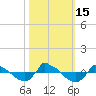 Tide chart for Reaves Point (0.8 mile NE), North Carolina on 2022/10/15