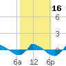 Tide chart for Reaves Point (0.8 mile NE), North Carolina on 2022/10/16